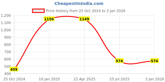 tatacliq.com Trend Arrest White Cotton Shirt trend arrest Price History Graph from 25 Oct 2024 to 30 Dec 2025