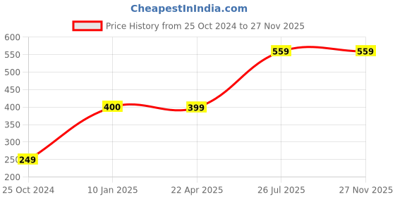 tatacliq.com Trend Arrest White Polka Dot Scarf trend arrest Price History Graph from 25 Oct 2024 to 26 Nov 2025