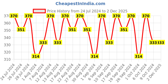 tatacliq.com Tresemme Hair Fall Defense Shampoo - 340 ml tresemme Price History Graph from 24 Jul 2024 to 1 Dec 2025