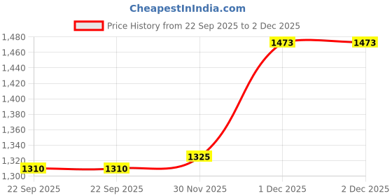 tatacliq.com Tresemme Hairfall Defense + Shampoo - 1000 ml tresemme Price History Graph from 22 Sep 2025 to 1 Dec 2025
