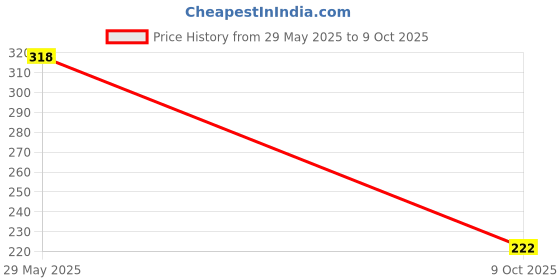 tatacliq.com Tresemme Keratin Smooth Conditioner - 190 ml tresemme Price History Graph from 29 May 2025 to 9 Oct 2025
