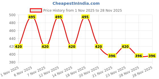 tatacliq.com Tresemme Keratin Smooth Serum - 100 ml tresemme Price History Graph from 1 Nov 2025 to 27 Nov 2025
