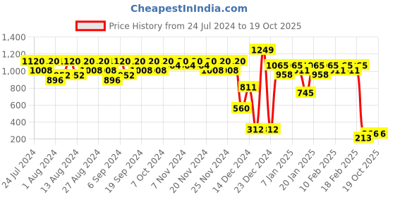 tatacliq.com Tresemme Keratin Smooth Shampoo - 1000 ml tresemme Price History Graph from 24 Jul 2024 to 19 Oct 2025