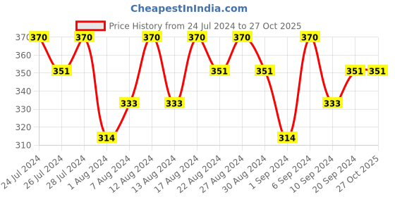 tatacliq.com Tresemme Keratin Smooth Shampoo - 340 ml tresemme Price History Graph from 24 Jul 2024 to 27 Oct 2025