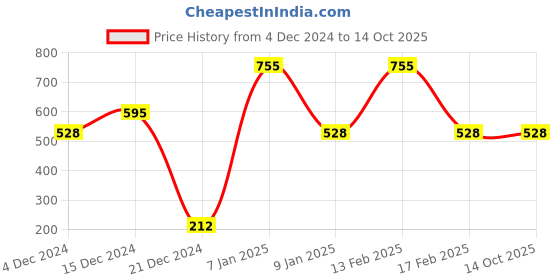 tatacliq.com Tresemme Keratin Smooth Shampoo - 580 ml tresemme Price History Graph from 4 Dec 2024 to 14 Oct 2025