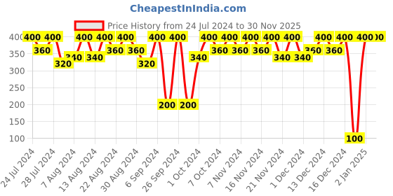 tatacliq.com Tresemme Pro Pure Damage Recovery Hair Serum - 60 ml tresemme Price History Graph from 24 Jul 2024 to 29 Nov 2025