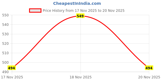 tatacliq.com Tresemme Pro Pure Moisture Boost Conditioner - 370 ml tresemme Price History Graph from 17 Nov 2025 to 20 Nov 2025