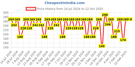 tatacliq.com Tresemme Smooth & Shine Conditioner - 190 ml tresemme Price History Graph from 24 Jul 2024 to 11 Oct 2025