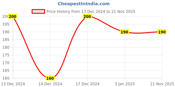 tatacliq.com Tresemme Smooth & Shine Shampoo - 180 ml tresemme Price History Graph from 13 Dec 2024 to 21 Nov 2025