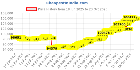 tatacliq.com p.n.gadgil jewellers Tri Dazzle 18 kt Yellow Gold Stud Diamond Earring for Woman p.n.gadgil jewellers Price History Graph from 18 Jun 2025 to 23 Oct 2025