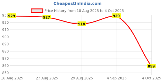 tatacliq.com Triban by Decathlon Black Skinny Fit Sports Shorts triban by decathlon Price History Graph from 18 Aug 2025 to 4 Oct 2025