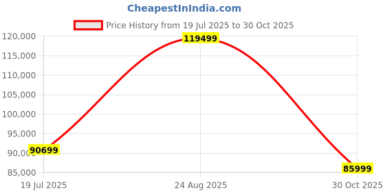 tatacliq.com Triban by Decathlon Road Bike Triban Rc520 - Shimano 105 2x11, Hydro Mechanical Disc, Carbon Fork triban by decathlon Price History Graph from 19 Jul 2025 to 30 Oct 2025