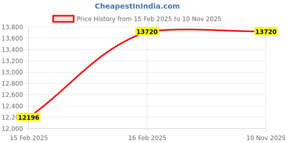 tatacliq.com Tribe Amrapali 92.5 Sterling Silver Dhara Ghungroo Bangle tribe amrapali Price History Graph from 15 Feb 2025 to 7 Nov 2025