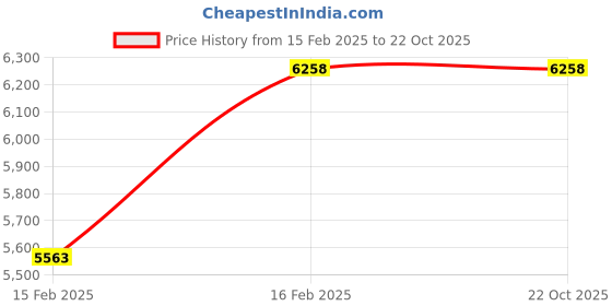 tatacliq.com Tribe Amrapali 92.5 Sterling Silver Earrings tribe amrapali Price History Graph from 15 Feb 2025 to 22 Oct 2025