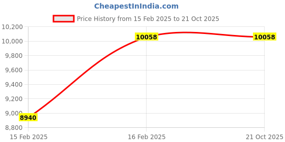 tatacliq.com Tribe Amrapali 92.5 Sterling Silver Earrings tribe amrapali Price History Graph from 15 Feb 2025 to 21 Oct 2025