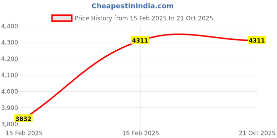 tatacliq.com Tribe Amrapali 92.5 Sterling Silver Earrings tribe amrapali Price History Graph from 15 Feb 2025 to 21 Oct 2025