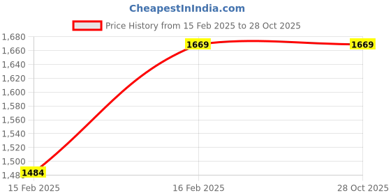 tatacliq.com Tribe Amrapali 92.5 Sterling Silver Pendant without Chain tribe amrapali Price History Graph from 15 Feb 2025 to 28 Oct 2025