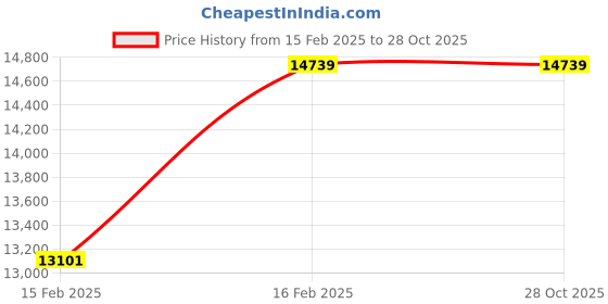 tatacliq.com Tribe Amrapali 92.5 Sterling Silver Rangoli Ghungroo Bangle tribe amrapali Price History Graph from 15 Feb 2025 to 28 Oct 2025
