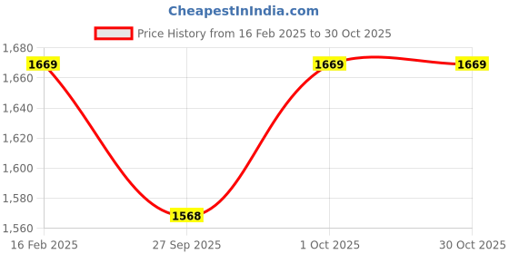 tatacliq.com Tribe Amrapali Chandrika Talisman Ring tribe amrapali Price History Graph from 16 Feb 2025 to 30 Oct 2025