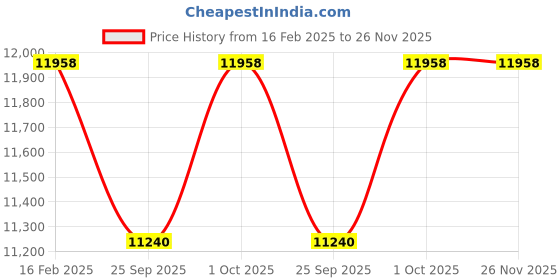 tatacliq.com Tribe Amrapali Multi Enamel Coin Taveez Chandrika Necklace tribe amrapali Price History Graph from 16 Feb 2025 to 25 Nov 2025