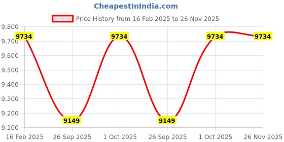 tatacliq.com Tribe Amrapali Multi Makra Face Chandrika Bracelet tribe amrapali Price History Graph from 16 Feb 2025 to 25 Nov 2025