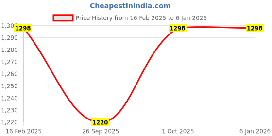 tatacliq.com Tribe Amrapali Palm Silver-Plated Masaba Bracelet tribe amrapali Price History Graph from 16 Feb 2025 to 4 Jan 2026