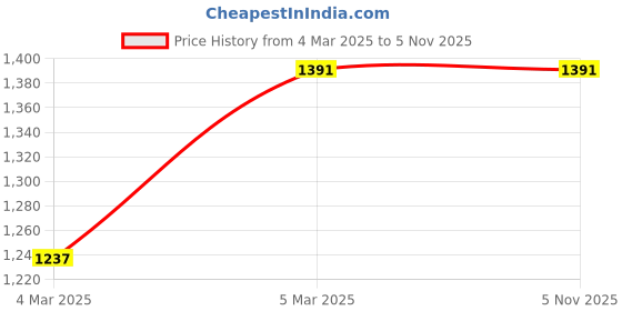 tatacliq.com Tribe Amrapali Pink Coin Chandrika Floating Ear Jacket Earrings tribe amrapali Price History Graph from 4 Mar 2025 to 4 Nov 2025
