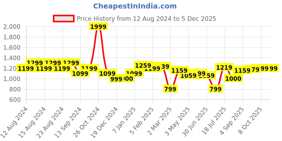 tatacliq.com Tribe by Allen Solly Black Cotton Regular Fit Joggers tribe Price History Graph from 12 Aug 2024 to 4 Dec 2025
