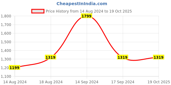 tatacliq.com Tribe by Allen Solly Black Slim Fit Printed Shorts tribe Price History Graph from 14 Aug 2024 to 18 Oct 2025