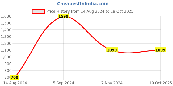 tatacliq.com Tribe by Allen Solly Blue Cotton Regular Fit Joggers tribe Price History Graph from 14 Aug 2024 to 19 Oct 2025