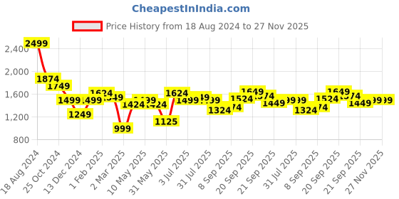 tatacliq.com Tribe by Allen Solly Blue Regular Fit Joggers tribe Price History Graph from 18 Aug 2024 to 27 Nov 2025