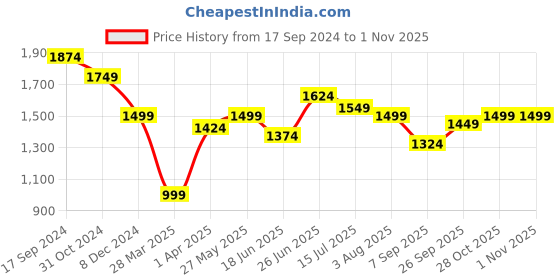 tatacliq.com Tribe by Allen Solly Blue Regular Fit Joggers tribe Price History Graph from 17 Sep 2024 to 1 Nov 2025
