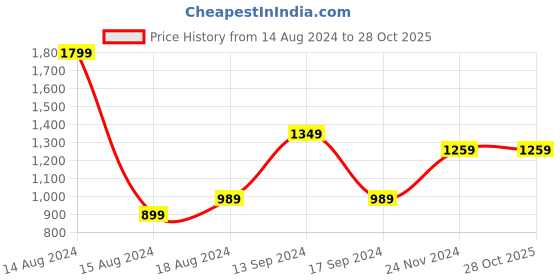 tatacliq.com Tribe by Allen Solly Blue Regular Fit Printed Joggers tribe Price History Graph from 14 Aug 2024 to 28 Oct 2025