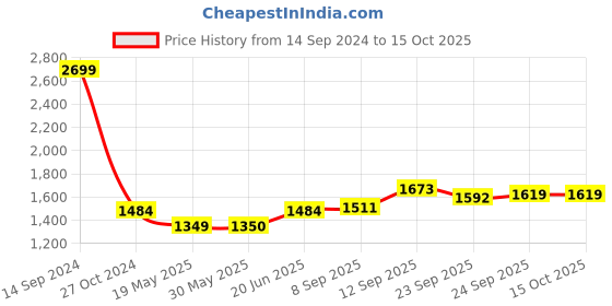 tatacliq.com Tribe by Allen Solly Blue Regular Fit Printed Sweatshirts tribe Price History Graph from 14 Sep 2024 to 14 Oct 2025