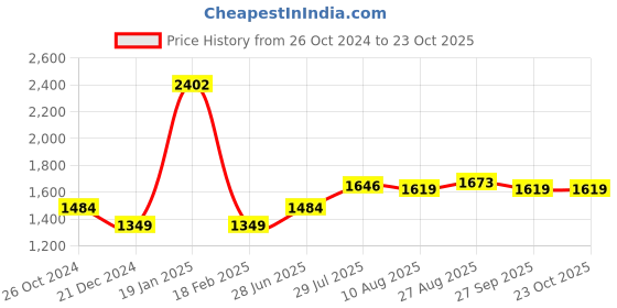 tatacliq.com Tribe by Allen Solly Blue Regular Fit Printed Sweatshirts tribe Price History Graph from 26 Oct 2024 to 23 Oct 2025