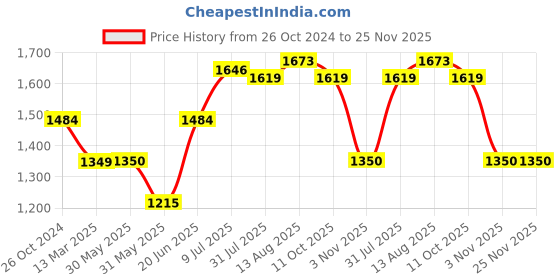 tatacliq.com Tribe by Allen Solly Blue Regular Fit Printed Sweatshirts tribe Price History Graph from 26 Oct 2024 to 24 Nov 2025