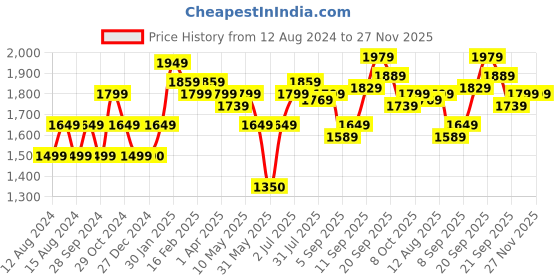 tatacliq.com Tribe by Allen Solly Blue Regular Fit Trackpants tribe Price History Graph from 12 Aug 2024 to 27 Nov 2025