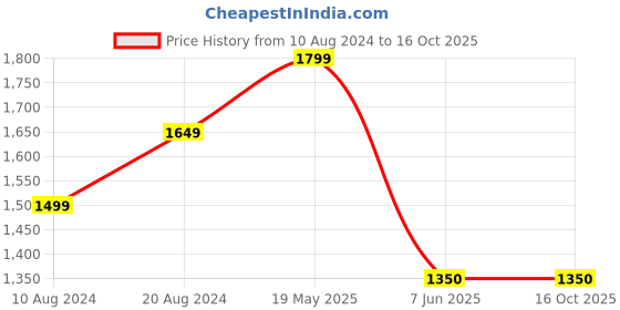 tatacliq.com Tribe by Allen Solly Blue Regular Fit Trackpants tribe Price History Graph from 10 Aug 2024 to 15 Oct 2025