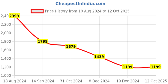 tatacliq.com Tribe by Allen Solly Green & Black Regular Fit Colour Block Shorts tribe Price History Graph from 18 Aug 2024 to 11 Oct 2025