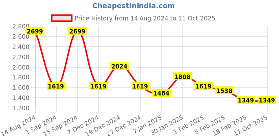 tatacliq.com Tribe by Allen Solly Green & Black Regular Fit Printed Sweatshirt tribe Price History Graph from 14 Aug 2024 to 10 Oct 2025
