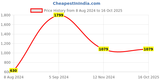 tatacliq.com Tribe by Allen Solly Green  Regular Fit Joggers tribe Price History Graph from 8 Aug 2024 to 16 Oct 2025