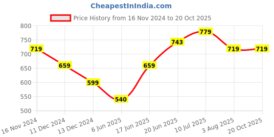 tatacliq.com Tribe by Allen Solly Green Slim Fit Striped Shorts tribe Price History Graph from 16 Nov 2024 to 19 Oct 2025