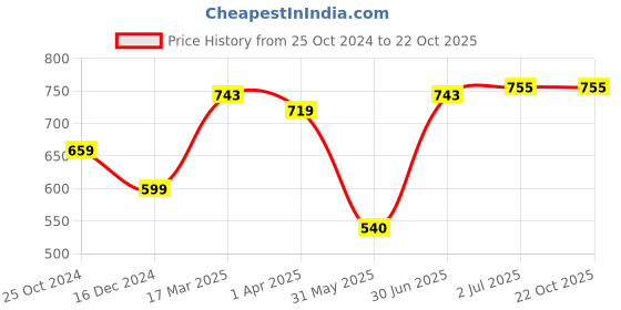 tatacliq.com Tribe by Allen Solly Green Slim Fit Striped Shorts tribe Price History Graph from 25 Oct 2024 to 21 Oct 2025