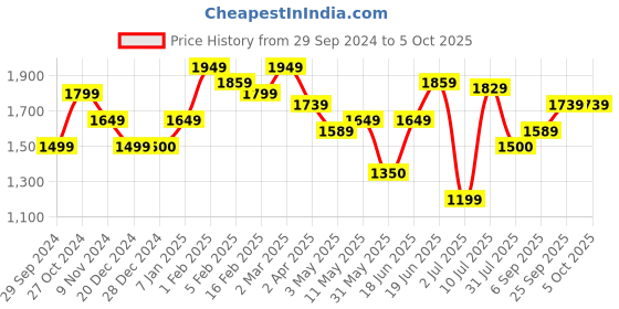 tatacliq.com Tribe by Allen Solly Grey Regular Fit Joggers tribe Price History Graph from 29 Sep 2024 to 4 Oct 2025