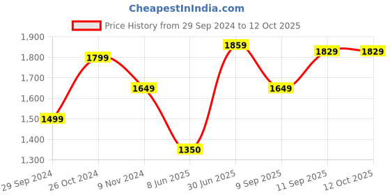 tatacliq.com Tribe by Allen Solly Grey Regular Fit Joggers tribe Price History Graph from 29 Sep 2024 to 12 Oct 2025