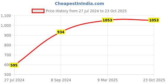 tatacliq.com Tribe by Allen Solly Grey  Slim Fit Shorts tribe Price History Graph from 27 Jul 2024 to 22 Oct 2025