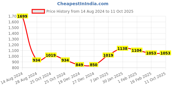 tatacliq.com Tribe by Allen Solly Grey  Slim Fit Shorts tribe Price History Graph from 14 Aug 2024 to 11 Oct 2025