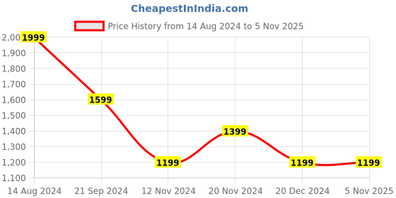 tatacliq.com Tribe by Allen Solly Maroon Regular Fit Printed Joggers tribe Price History Graph from 14 Aug 2024 to 4 Nov 2025