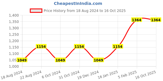 tatacliq.com Tribe by Allen Solly Multi Regular Fit Colour Block Trackpants tribe Price History Graph from 18 Aug 2024 to 15 Oct 2025