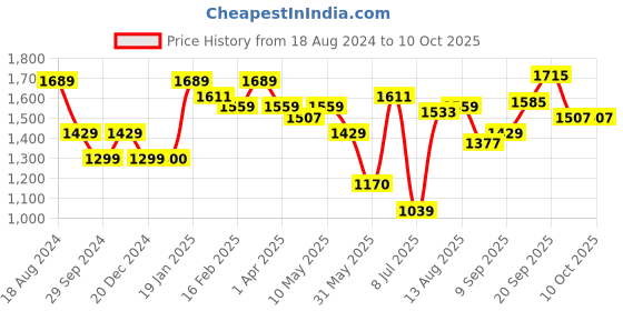 tatacliq.com Tribe by Allen Solly Navy Regular Fit Printed Trackpants tribe Price History Graph from 18 Aug 2024 to 10 Oct 2025